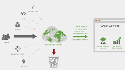 Tường lửa ứng dụng web Sucuri