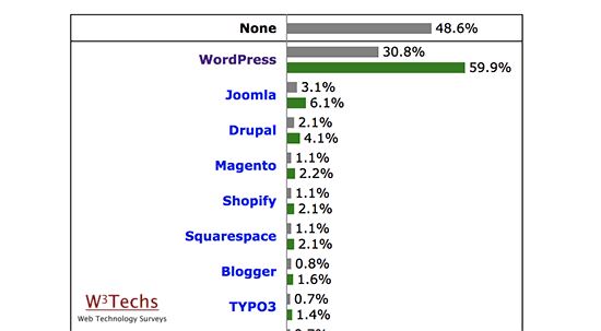 Sử dụng WordPress