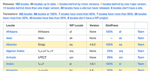 Finding your language files on WordPress Translators website